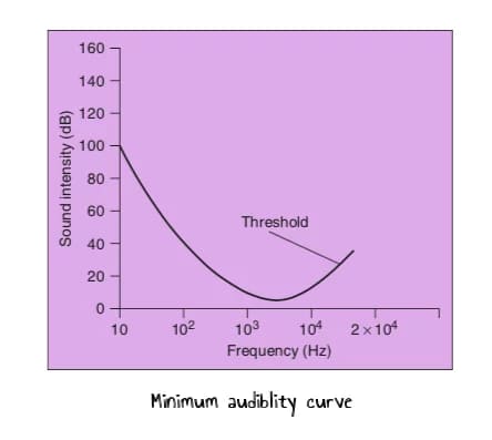 Minimum audibility curve. Dr. Rahul Bagla ENT Textbook. Physiology of Hearing