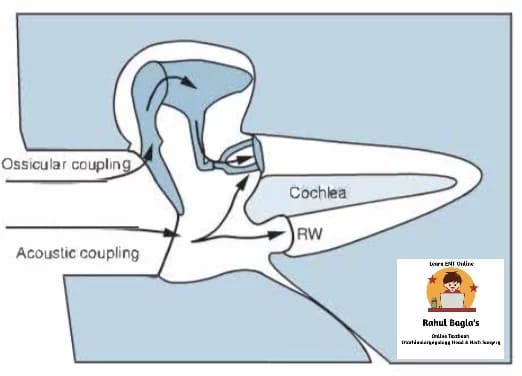 Acoustic coupling. Dr. Rahul Bagla ENT Textbook. Physiology of Hearing
