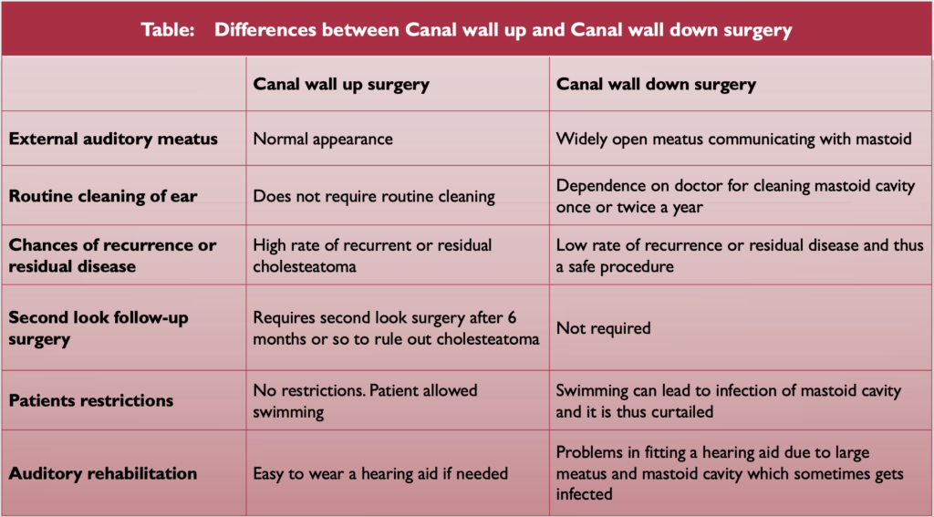 Chronic Suppurative Otitis Media - PPT, Treatment Guidelines