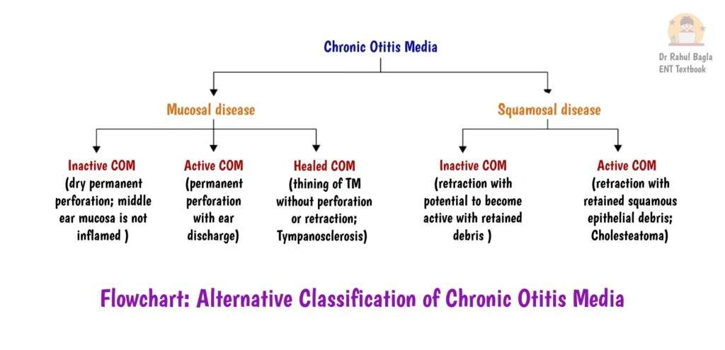 Chronic Suppurative Otitis Media - PPT, Treatment Guidelines