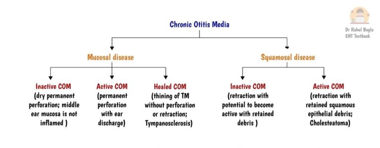 Chronic Suppurative Otitis Media - PPT, Treatment Guidelines