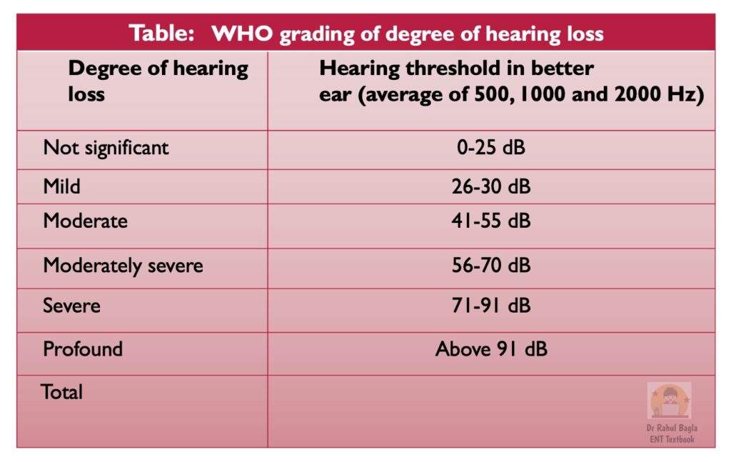Types of Hearing loss - Conductive, Sensorineural, Mixed, Functional