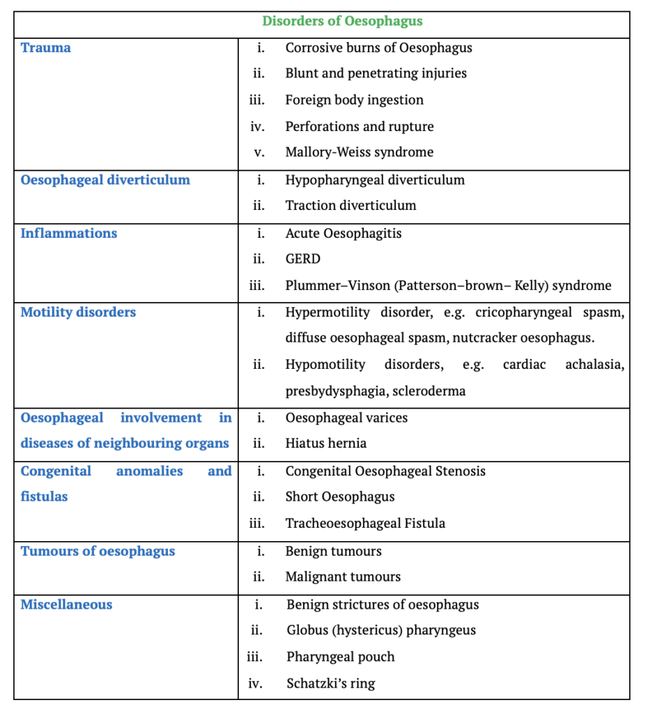 Disorders of Oesophagus Dr Rahul Bagla
