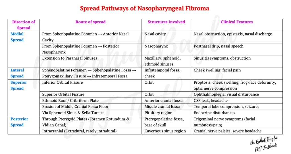 Spread of JNA Rahul Bagla ENT Textbook
