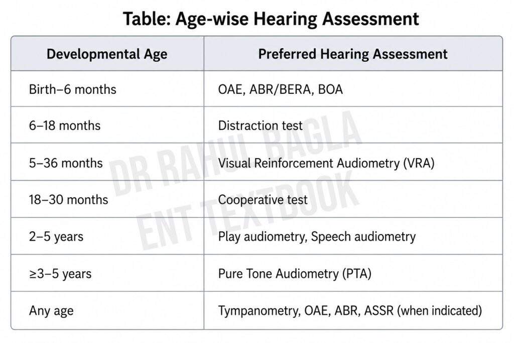 Age-wise Hearing Assessment