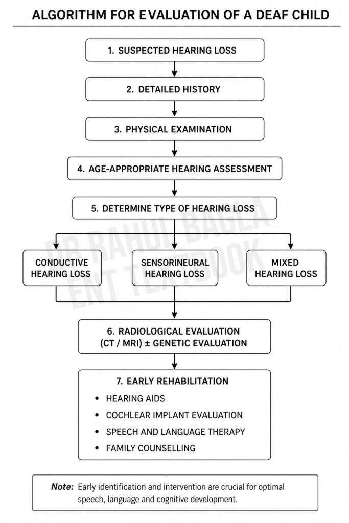 Algorithm for Evaluation of a Deaf Child