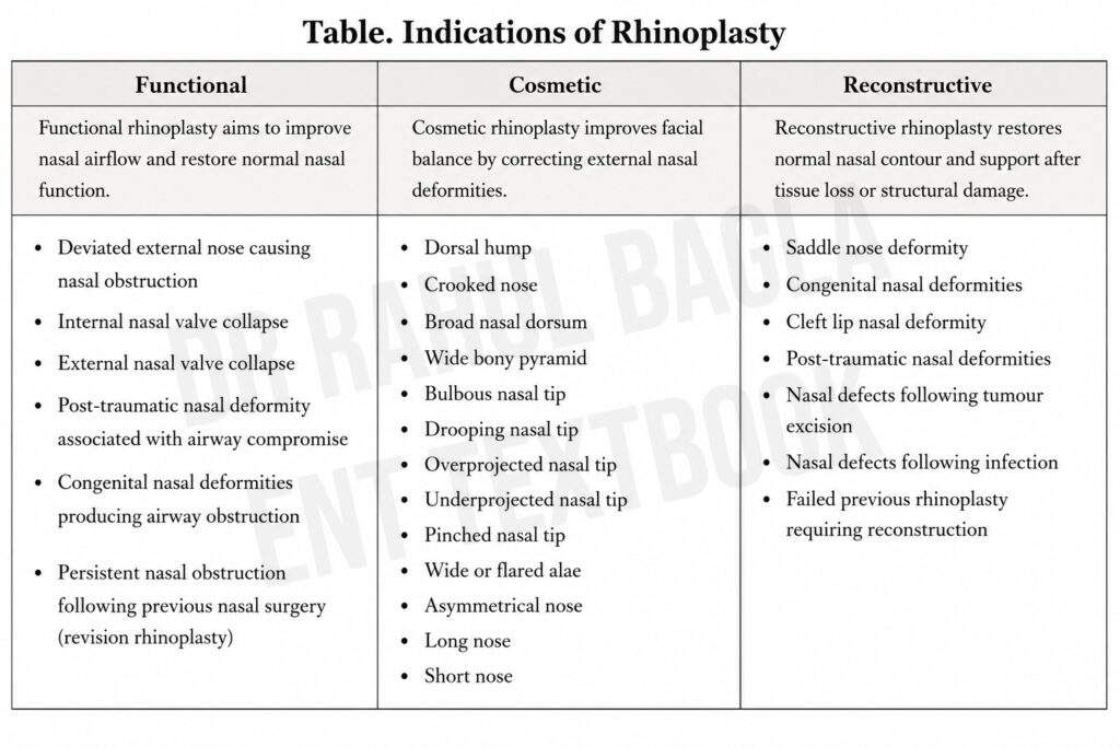 Indications of Rhinoplasty Dr Rahul Bagla ENT Textbook