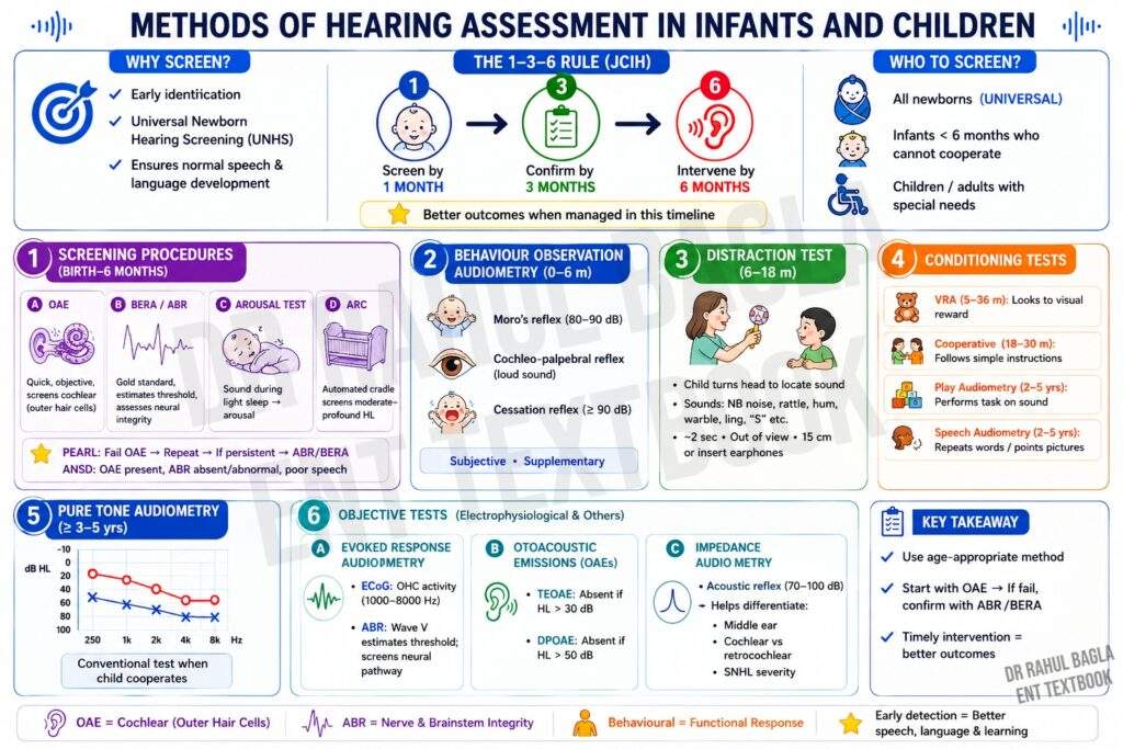 Methods of Hearing Assessment in Infants and Children Dr Rahul Bagla ENT Textbook