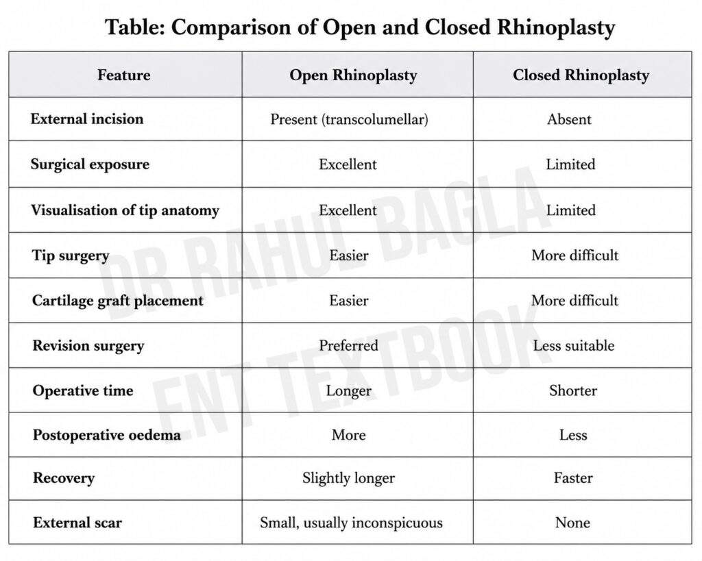 Table_ Comparison of Open and Closed Rhinoplasty Dr Rahul bagla ENT Textbook