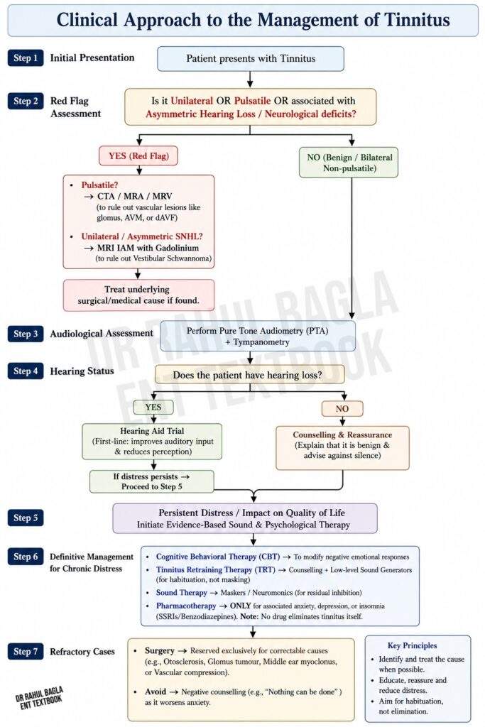 Clinical Approach to the Management of Tinnitus Treatment of Tinnitus