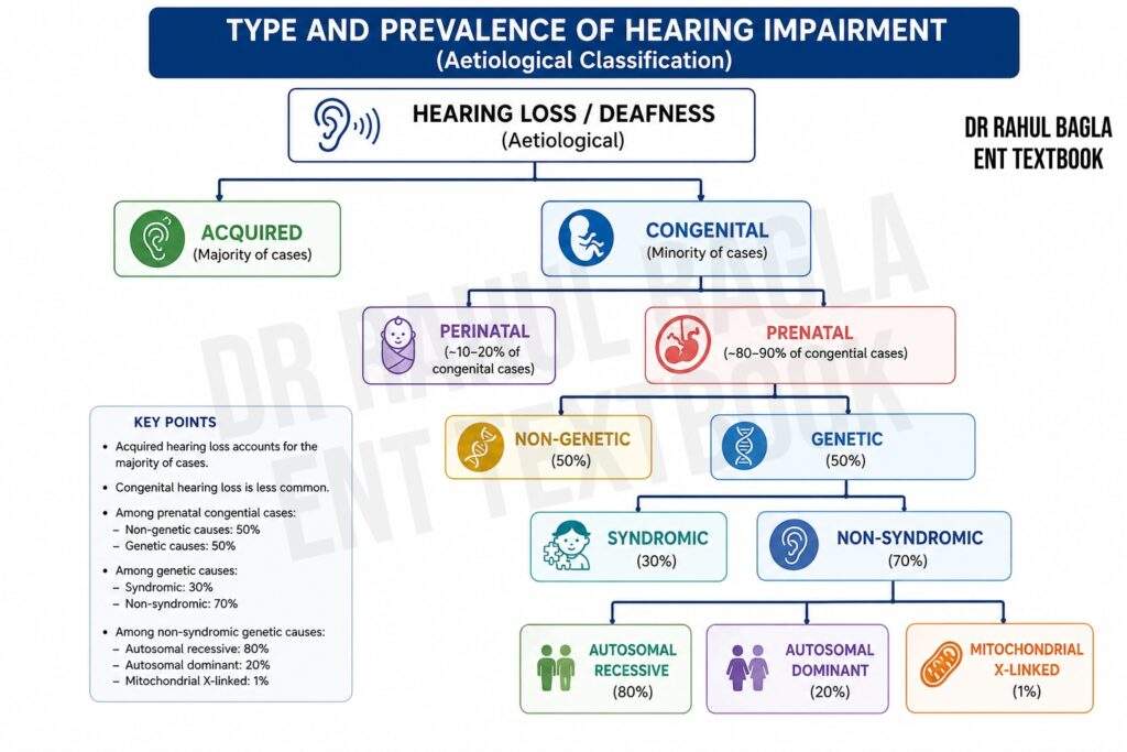 Type and prevalene of hearing impairment Dr Rahul Bagla ENT Textbook