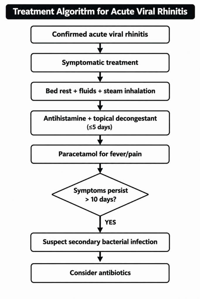 Treatment Acute Viral Rhinitis