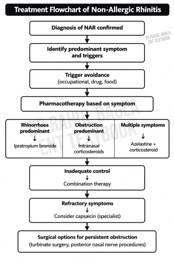 Treatment flowchart of non-allergic rhinitis showing symptom-based pharmacotherapy, trigger avoidanc